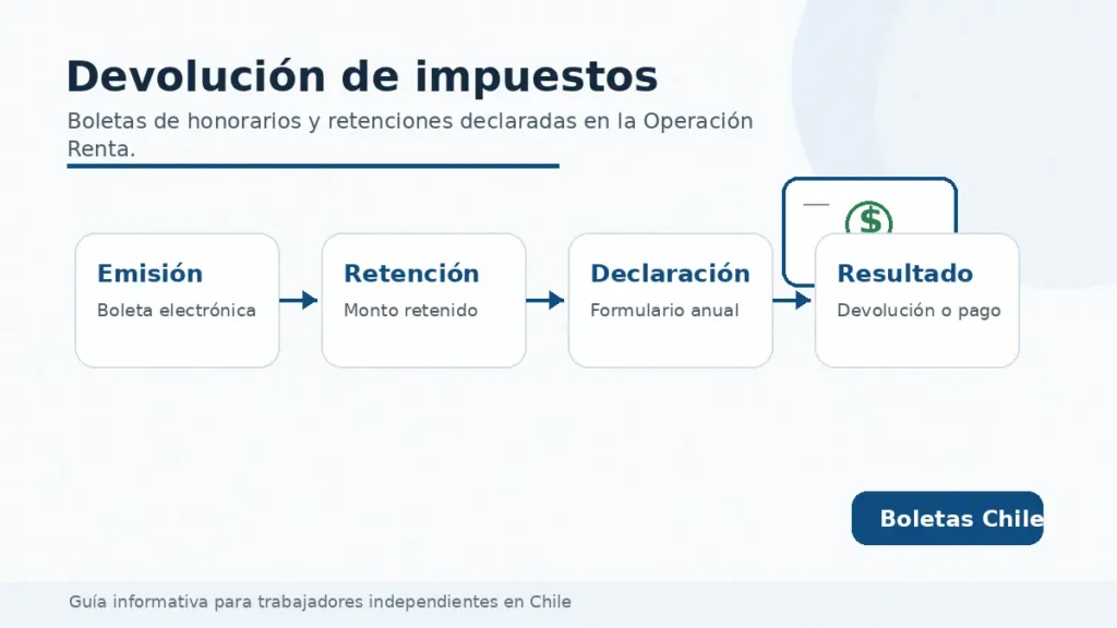 Devolución de impuestos por boletas de honorarios en Chile y retenciones para la Operación Renta